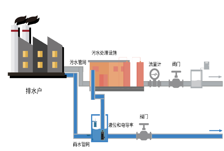 重点排水户源头零直排监测管控